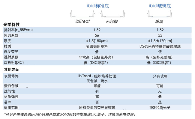 ibidi底部對(duì)比.jpg